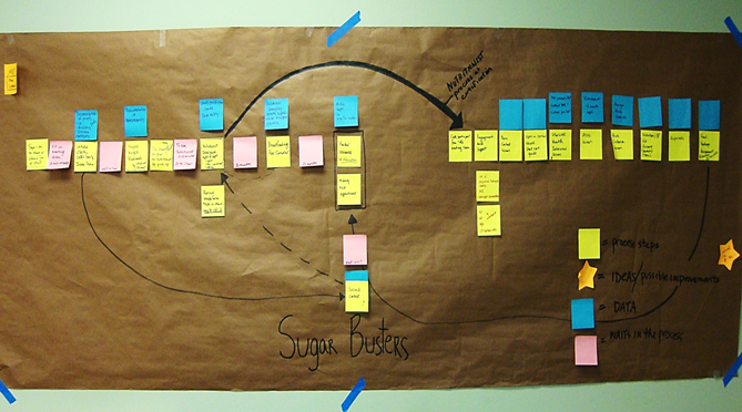 Example of a team's value stream map, which allowed them to walk through their process step-by-step and identify numerous areas for improvement.