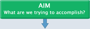 AIM: What are we trying to accomplish?