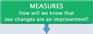 Measures: How will we know our changes are an improvement?
